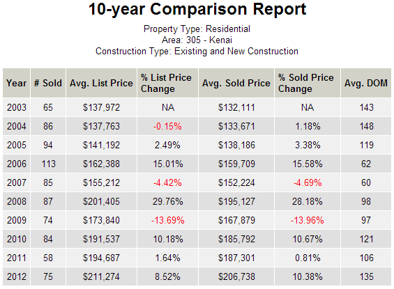 Kenai Real Estate Statistics 10 Year Comparison